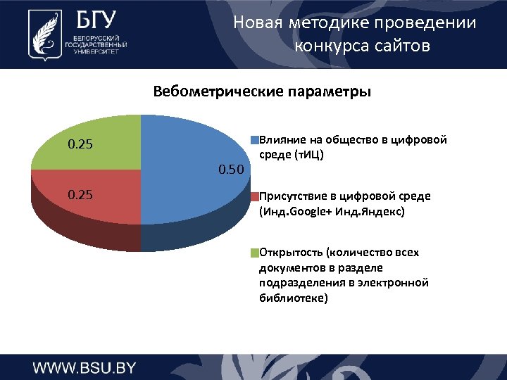Новая методике проведении конкурса сайтов Вебометрические параметры 0. 25 0. 50 0. 25 Влияние