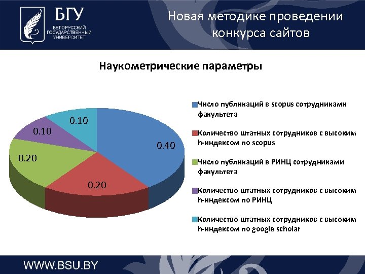 Новая методике проведении конкурса сайтов Наукометрические параметры 0. 10 Число публикаций в scopus сотрудниками