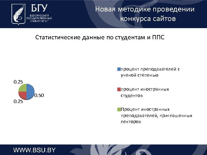 Новая методике проведении конкурса сайтов Статистические данные по студентам и ППС процент преподавателей с