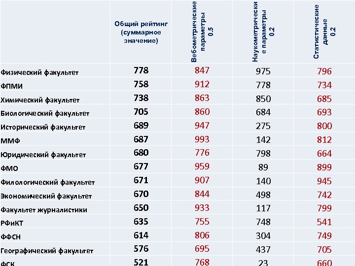 Общий рейтинг (суммарное значение) Биологический факультет Исторический факультет ММФ Юридический факультет ФМО Филологический факультет