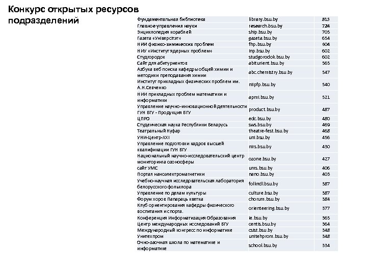 Конкурс открытых ресурсов Фундаментальная библиотека подразделений Главное управления науки library. bsu. by research. bsu.