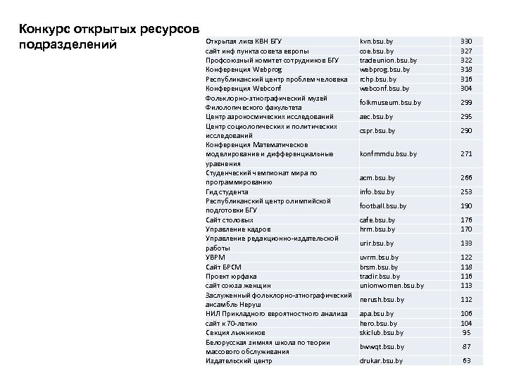 Конкурс открытых ресурсов подразделений Открытая лига КВН БГУ сайт инф пункта совета европы Профсоюзный
