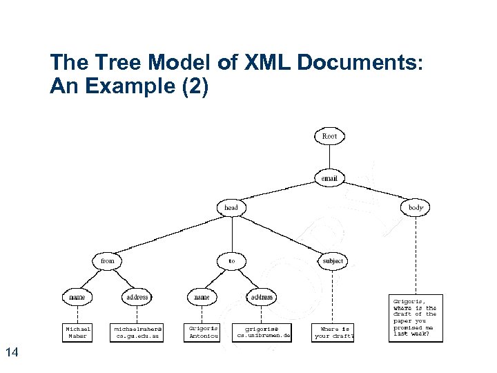 The Tree Model of XML Documents: An Example (2) 14 