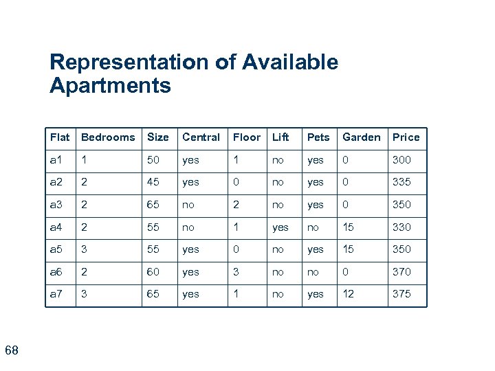 Representation of Available Apartments Flat Size Central Floor Lift Pets Garden Price a 1