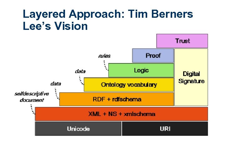 Layered Approach: Tim Berners Lee’s Vision www. w 3 c. org 