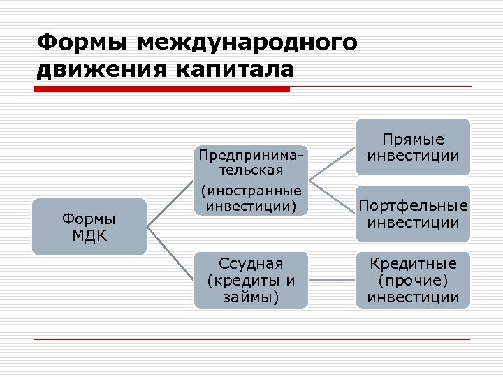 Формы международного движения капитала Формы МДК Предпринимательская (иностранные инвестиции) Ссудная (кредиты и займы) Прямые