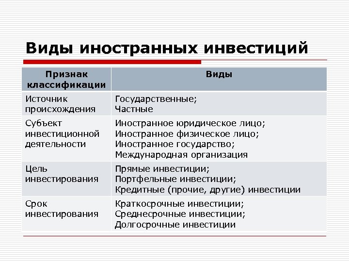 Виды иностранных инвестиций Признак классификации Виды Источник происхождения Государственные; Частные Субъект инвестиционной деятельности Иностранное