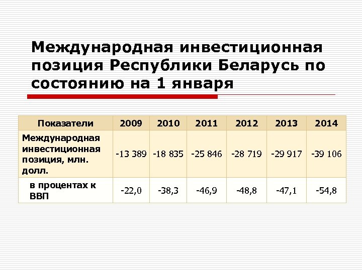 Международная инвестиционная позиция Республики Беларусь по состоянию на 1 января Показатели Международная инвестиционная позиция,