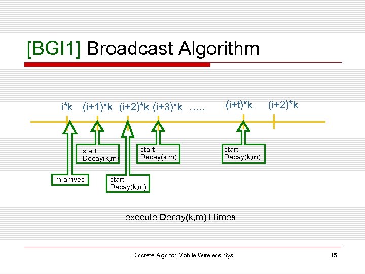 [BGI 1] Broadcast Algorithm i*k (i+1)*k (i+2)*k (i+3)*k …. . start Decay(k, m) m