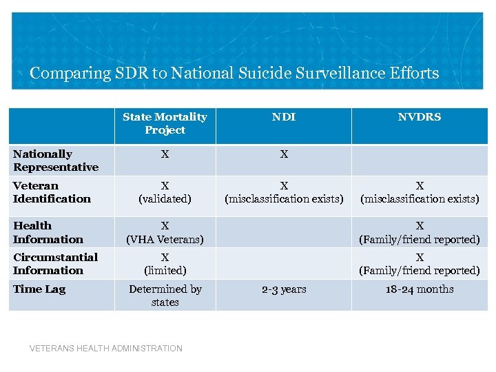 Comparing SDR to National Suicide Surveillance Efforts State Mortality Project Nationally Representative Veteran Identification