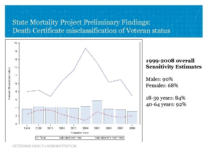 State Mortality Project Preliminary Findings: Death Certificate misclassification of Veteran status 1999 -2008 overall