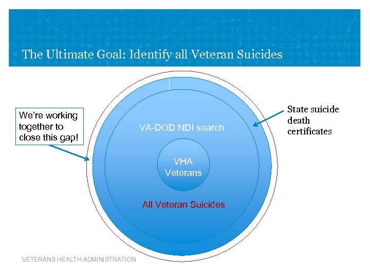 The Ultimate Goal: Identify all Veteran Suicides We’re working together to close this gap!