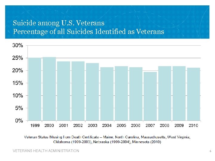 Suicide among U. S. Veterans Percentage of all Suicides Identified as Veterans VETERANS HEALTH