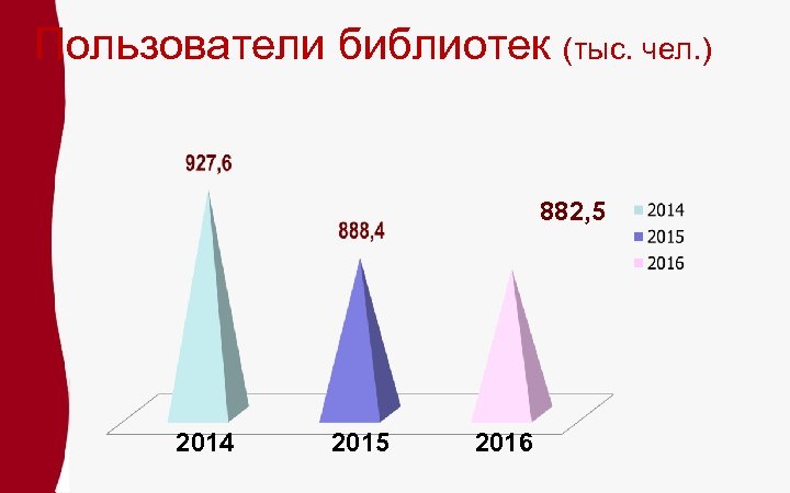 Пользователи библиотек (тыс. чел. ) 882, 5 2014 2015 2016 