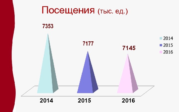 Посещения (тыс. ед. ) 7145 2014 2015 2016 
