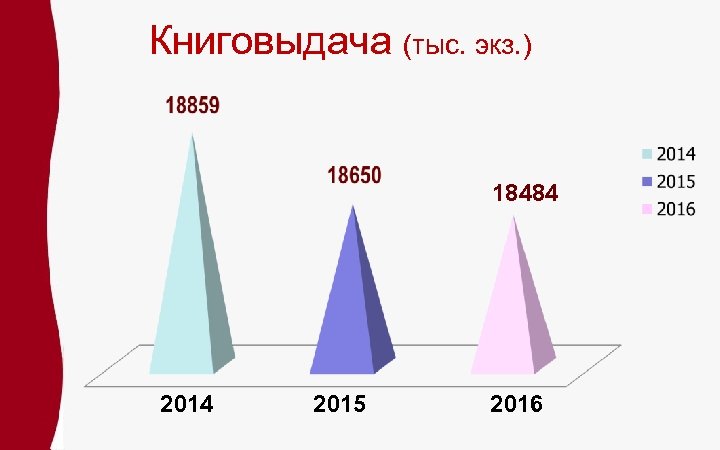 Книговыдача (тыс. экз. ) 18484 2015 2016 