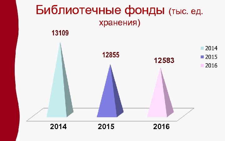 Библиотечные фонды (тыс. ед. хранения) 12583 2014 2015 2016 