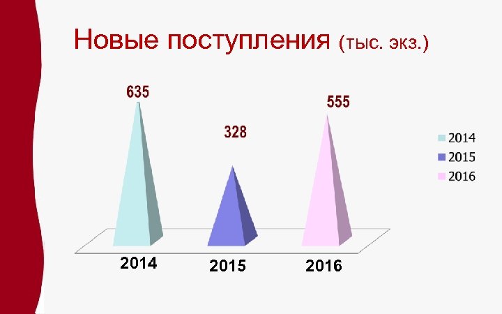 Новые поступления (тыс. экз. ) 2014 2015 2016 