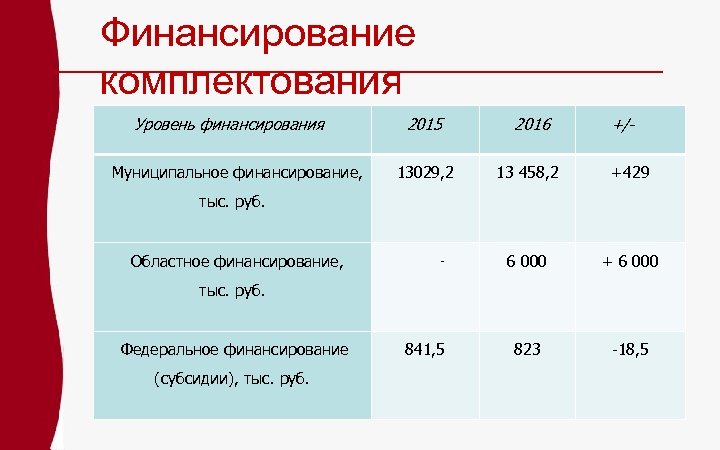 Финансирование комплектования Уровень финансирования Муниципальное финансирование, 2015 2016 +/- 13029, 2 13 458, 2