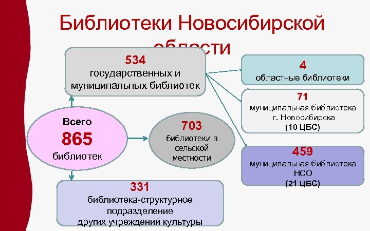 Библиотеки Новосибирской области 534 государственных и муниципальных библиотек Всего 703 865 библиотеки в сельской