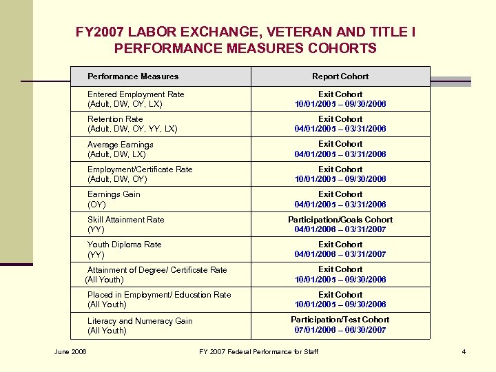 FY 2007 LABOR EXCHANGE, VETERAN AND TITLE I PERFORMANCE MEASURES COHORTS Performance Measures Report