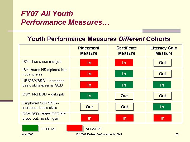 FY 07 All Youth Performance Measures… Youth Performance Measures Different Cohorts Placement Measure ISY—has