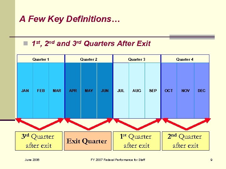 AExample-Quarters Definitions… Few Key n 1 st, 2 nd and 3 rd Quarters After