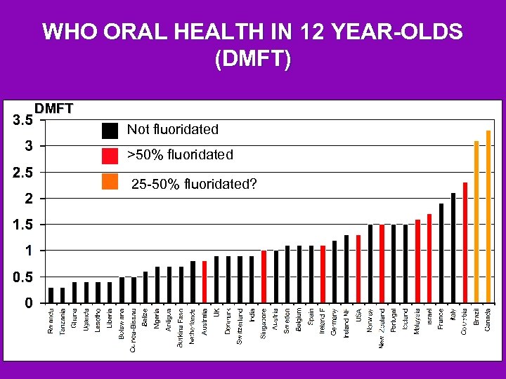 WHO ORAL HEALTH IN 12 YEAR-OLDS (DMFT) DMFT Not fluoridated >50% fluoridated 25 -50%