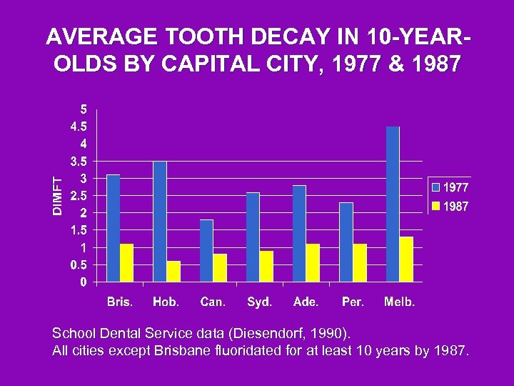 AVERAGE TOOTH DECAY IN 10 -YEAROLDS BY CAPITAL CITY, 1977 & 1987 School Dental