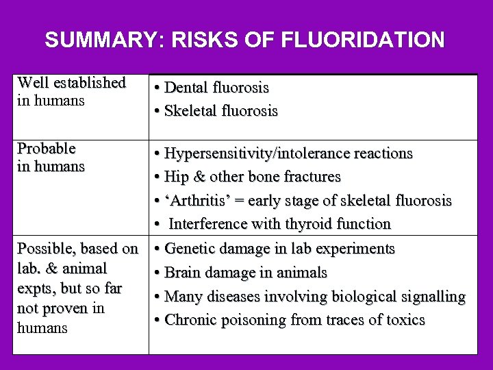 SUMMARY: RISKS OF FLUORIDATION Well established in humans Probable in humans • Dental fluorosis