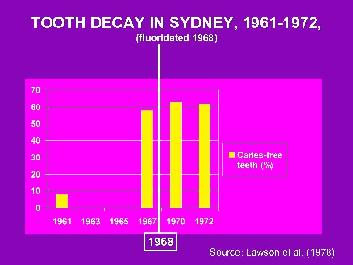 TOOTH DECAY IN SYDNEY, 1961 -1972, (fluoridated 1968) 1968 Source: Lawson et al. (1978)