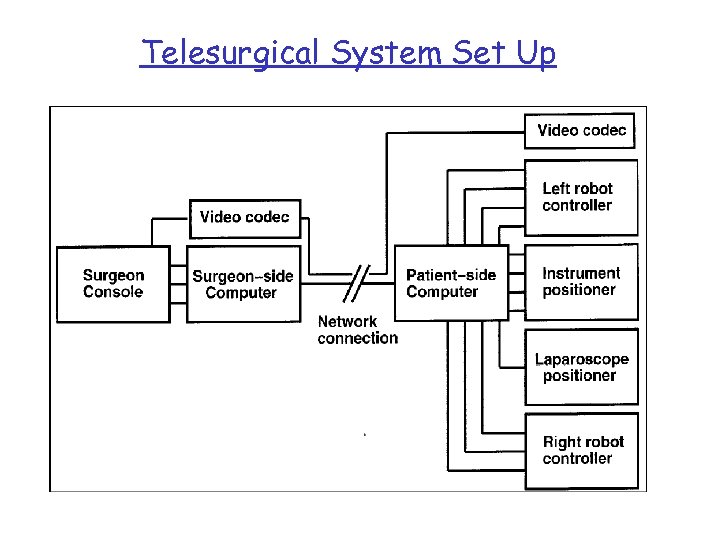 Telesurgical System Set Up 