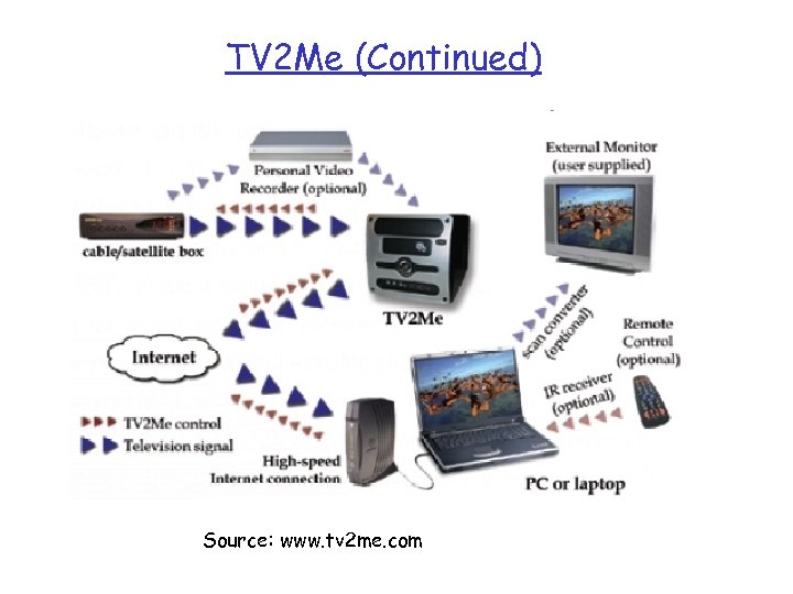 TV 2 Me (Continued) Source: www. tv 2 me. com 