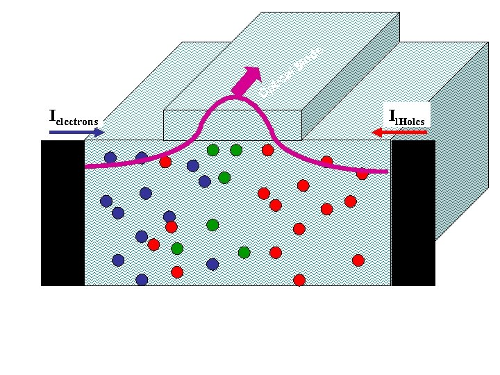 l ca de o M i pt O Ielectrons Il. Holes 