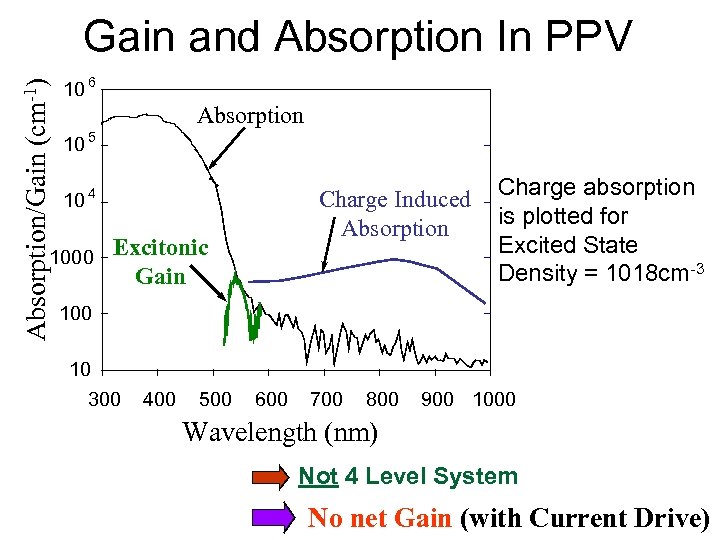 Absorption/Gain (cm-1) Gain and Absorption In PPV 10 6 Absorption 10 5 Charge Induced