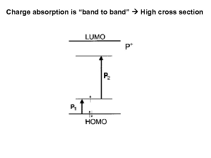 Charge absorption is “band to band” High cross section 