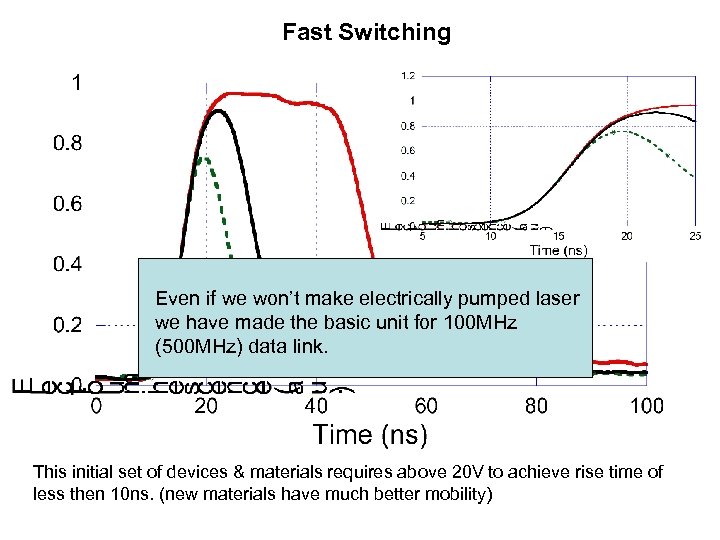 Fast Switching Even if we won’t make electrically pumped laser we have made the
