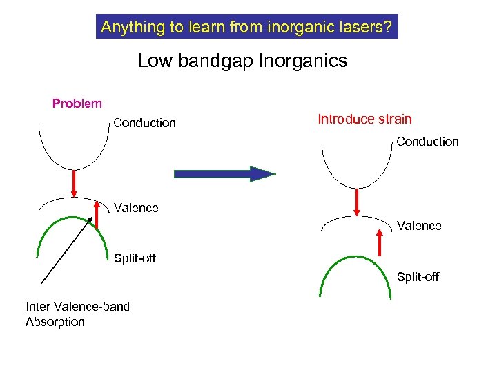 Anything to learn from inorganic lasers? Low bandgap Inorganics Problem Conduction Introduce strain Conduction
