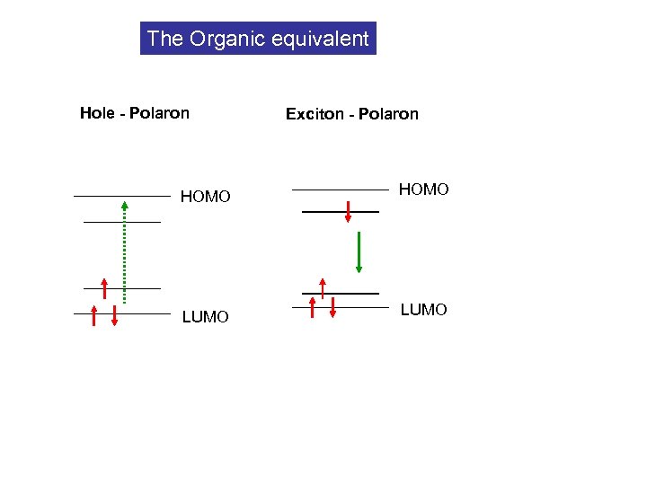 The Organic equivalent Hole - Polaron Exciton - Polaron HOMO LUMO 
