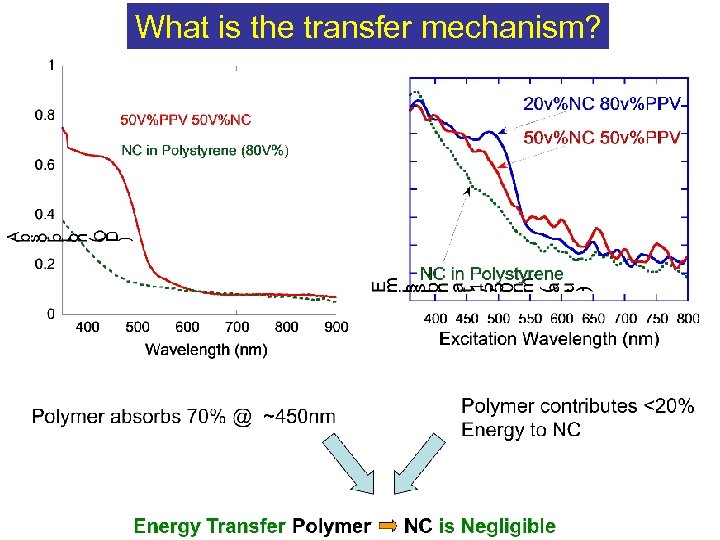 What is the transfer mechanism? 