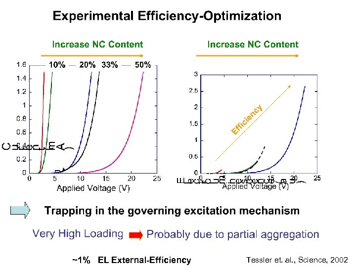 ~1% EL External-Efficiency Tessler et. al. , Science, 2002 