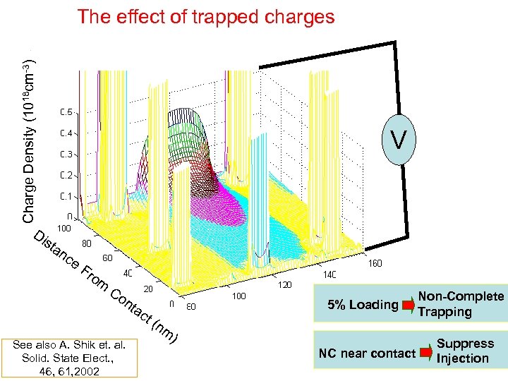 Charge Density (1018 cm-3) The effect of trapped charges Di V sta nc e