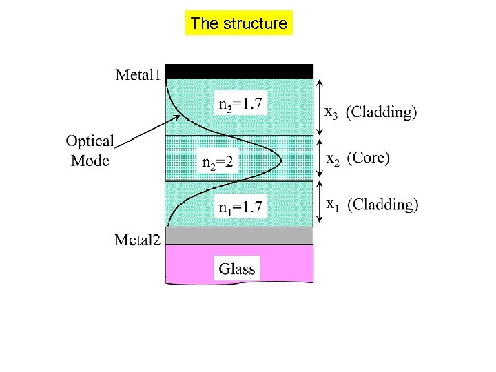 The structure 