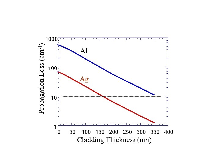 Propagation Loss (cm-1) 1000 Al 100 Ag 10 1 0 50 100 150 200