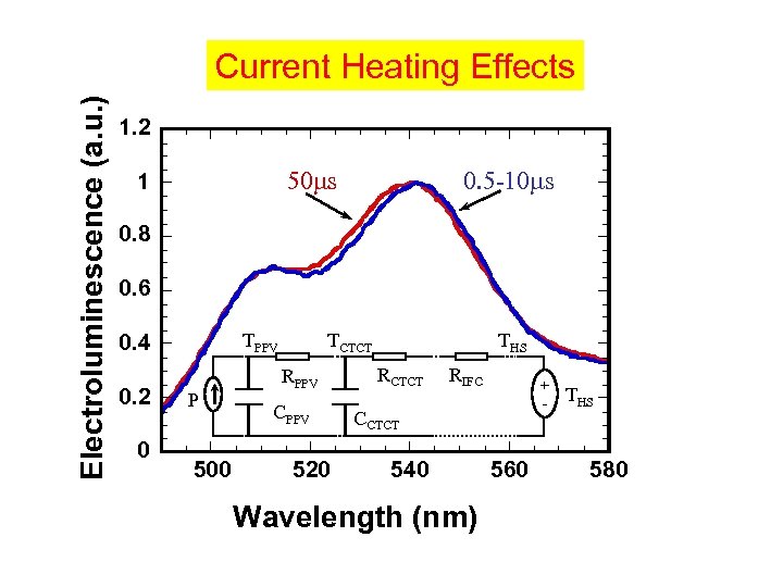 Electroluminescence (a. u. ) Current Heating Effects 1. 2 50 ms 1 0. 5
