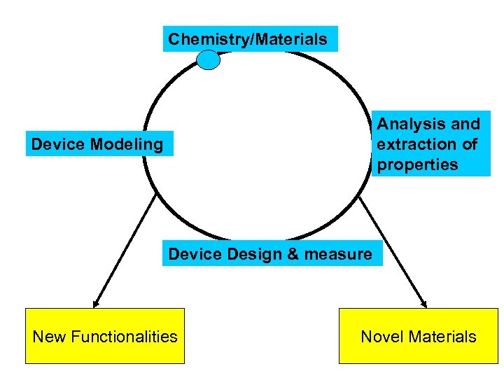 Chemistry/Materials Analysis and extraction of properties Device Modeling Device Design & measure New Functionalities