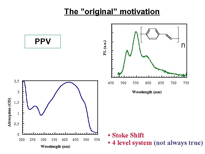 The ”original” motivation PL (a. u. ) PPV 2. 5 450 2 Absorption (OD)