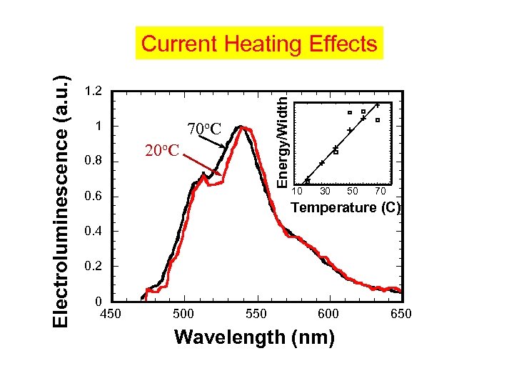 1. 2 1 0. 8 Energy/Width Electroluminescence (a. u. ) Current Heating Effects 70