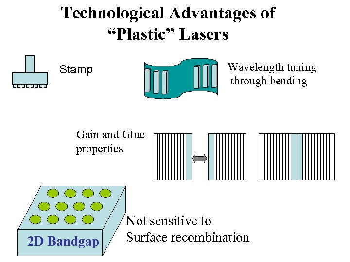 Technological Advantages of “Plastic” Lasers Wavelength tuning through bending Stamp Gain and Glue properties
