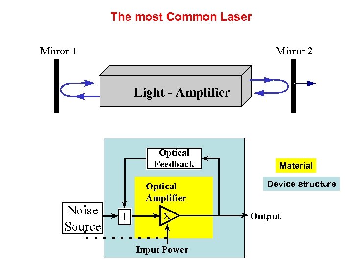 The most Common Laser Mirror 1 Mirror 2 Light - Amplifier Optical Feedback Noise